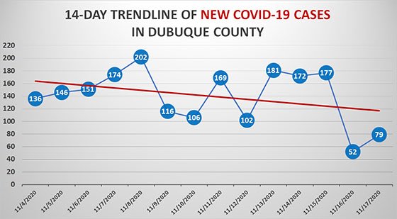 14-Day Trendline of New COVID-19 Cases in Dubuque County