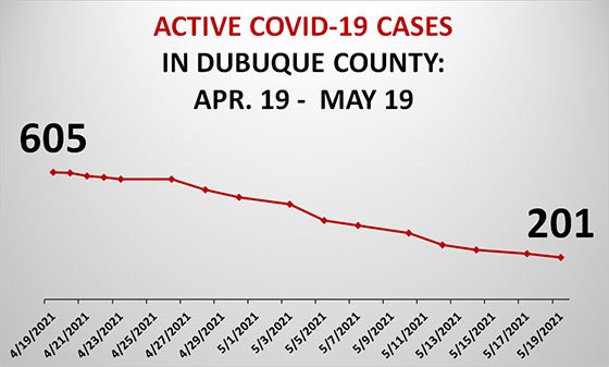 Graph of Active COVID-19 Cases in Dubuque County