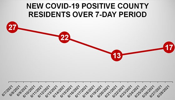 Graph of New COVID-19 Cases in Dubuque County