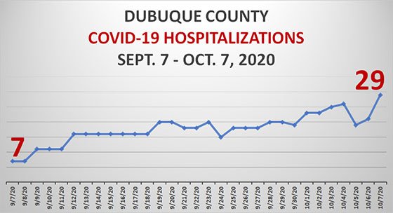 Graph of Dubuque County Hospitalizations due to COVID-19