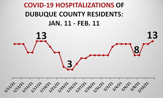 Graph of Dubuque County Hospitalizations due to COVID-19