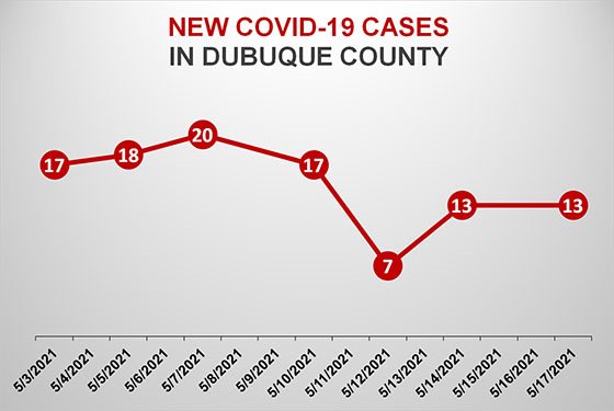 Graph of New COVID-19 Cases in Dubuque County