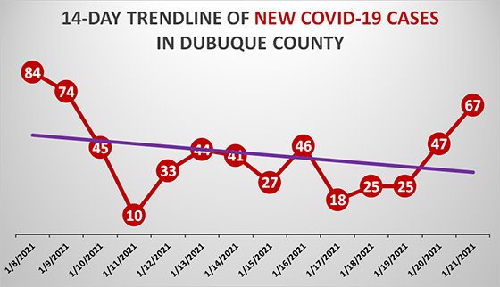14-Day Trendline of New COVID-19 Cases in Dubuque County