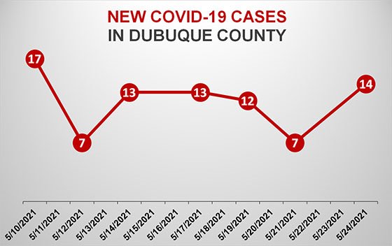 Graph of New COVID-19 Cases in Dubuque County