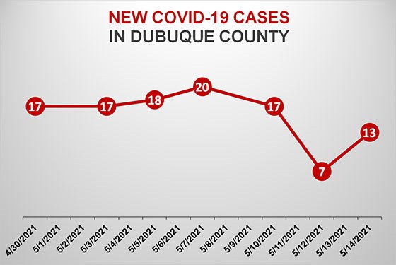 Graph of New COVID-19 Cases in Dubuque County