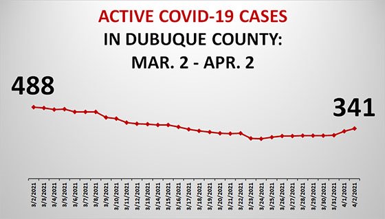 Graph of Active COVID-19 Cases in Dubuque County