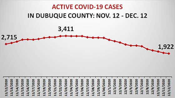 Graph of Active COVID-19 Cases in Dubuque County