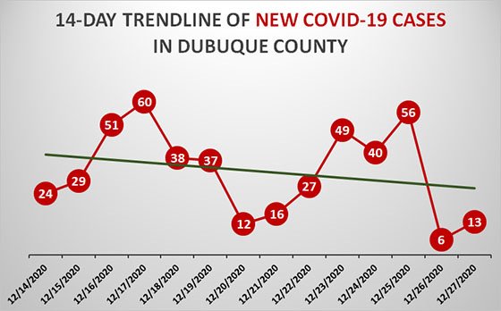 14-Day Trendline of New COVID-19 Cases in Dubuque County