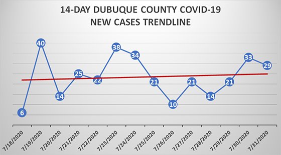 Graph of 14-day trend for new cases in Dubuque County
