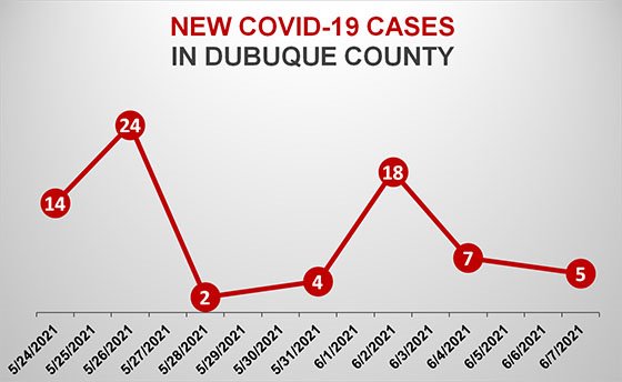 Graph of New COVID-19 Cases in Dubuque County