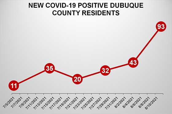 Graph of New COVID-19 Cases in Dubuque County