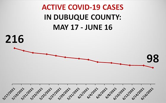 Graph of Active COVID-19 Cases in Dubuque County