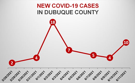 Graph of New COVID-19 Cases in Dubuque County