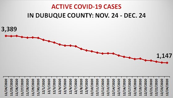 Graph of Active COVID-19 Cases in Dubuque County