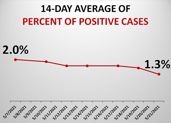 Graph of Dubuque County Test Positivity Rate