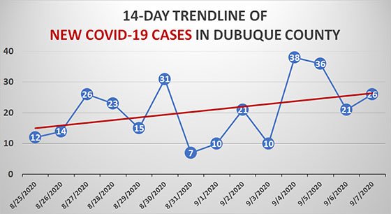 14-Day Trendline Graph of New COVID-19 Cases in Dubuque County