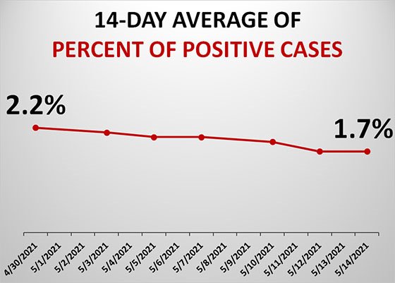 Graph of Dubuque County Test Positivity Rate