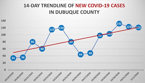 14-Day Trendline of New COVID-19 Cases in Dubuque County