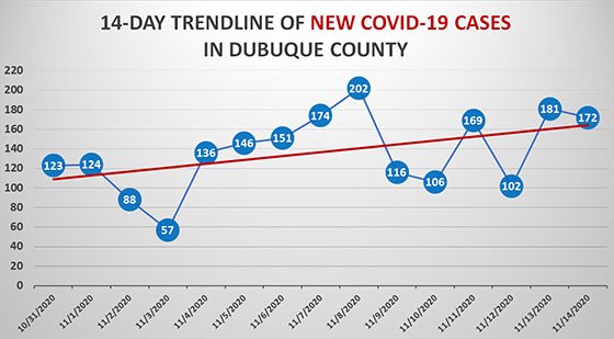 14-Day Trendline of New COVID-19 Cases in Dubuque County