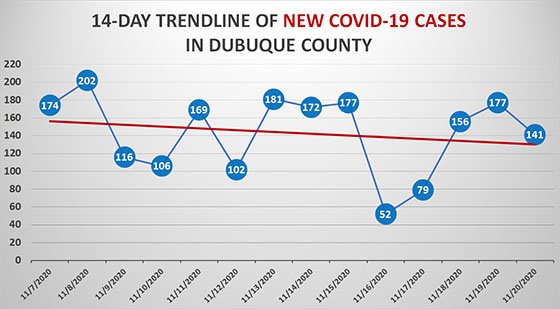14-Day Trendline of New COVID-19 Cases in Dubuque County