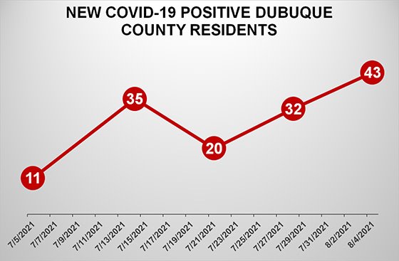 Graph of New COVID-19 Cases in Dubuque County