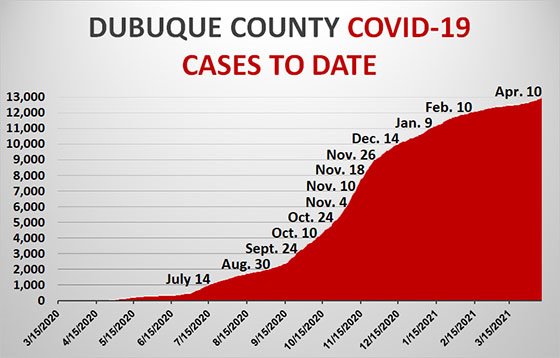 Graph of Total Dubuque County Resident Cases to Date