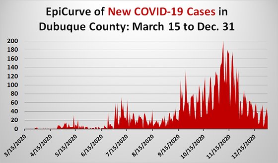 EpiCurve Graph of New COVID-19 Cases in Dubuque County