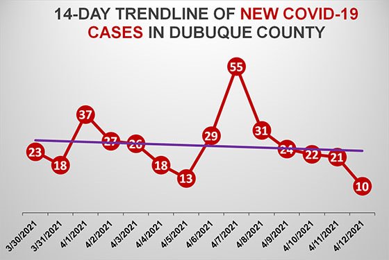 14-Day Trendline of New COVID-19 Cases in Dubuque County