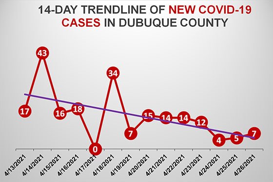 14-Day Trendline of New COVID-19 Cases in Dubuque County