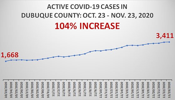 Graph of Active COVID-19 Cases in Dubuque County
