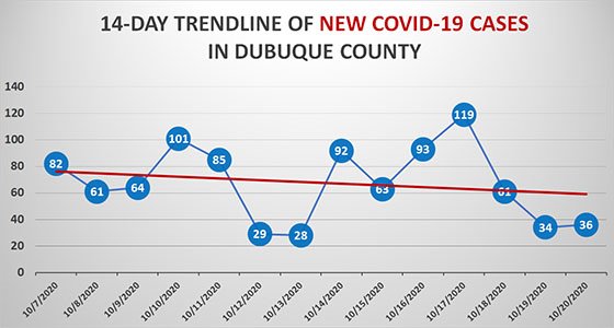 14-Day Trendline of New COVID-19 Cases in Dubuque County