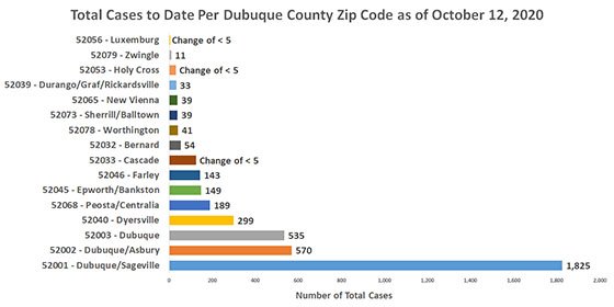 Graph of Total Cases to Date by Dubuque County Zip Code