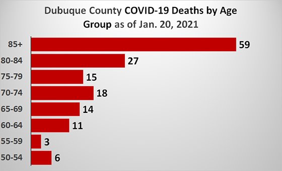 Graph of Dubuque County Deaths by Age Group