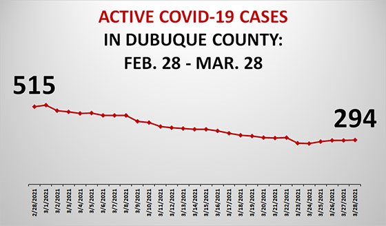 Graph of Active COVID-19 Cases in Dubuque County