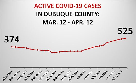 Graph of Active COVID-19 Cases in Dubuque County