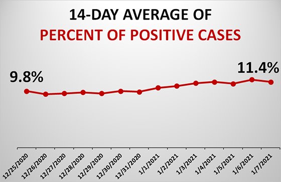 Graph of Dubuque County Test Positivity Rate
