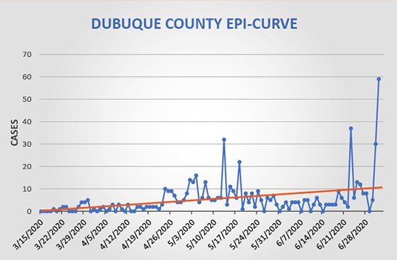 Dubuque County Epi Curve Graph