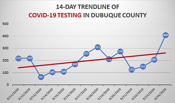 14-Day Trendline of New COVID-19 Testing in Dubuque County