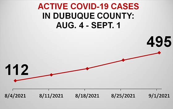 Graph of Active COVID-19 Cases in Dubuque County