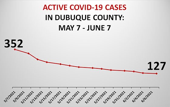 Graph of Active COVID-19 Cases in Dubuque County