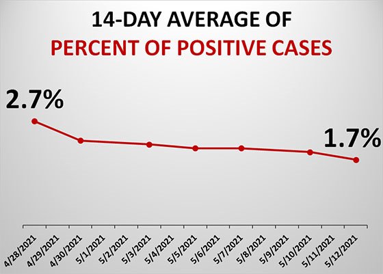 Graph of Dubuque County Test Positivity Rate