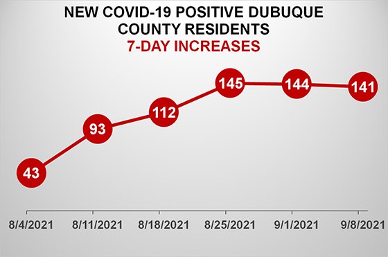 Graph of New COVID-19 Cases in Dubuque County