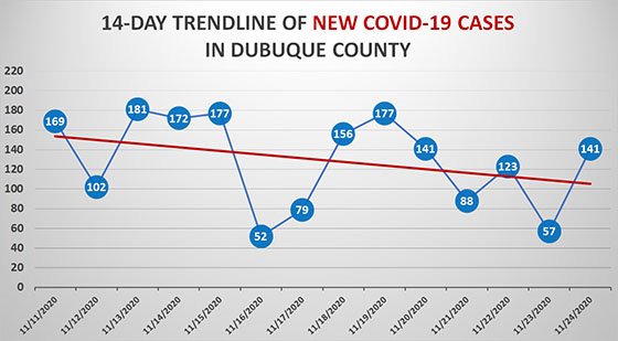 14-Day Trendline of New COVID-19 Cases in Dubuque County
