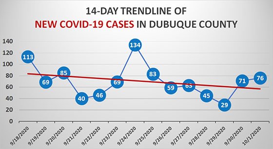14-Day Trendline of New COVID-19 Cases in Dubuque County