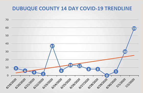 Graph of 14-day trendline of Dubuque County increases