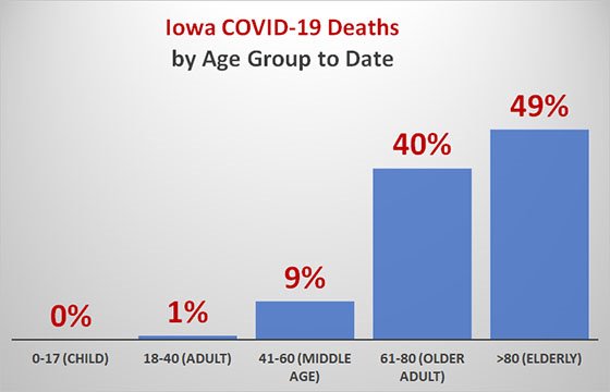 Graph of Iowa COVID-19 Deaths by Age Group