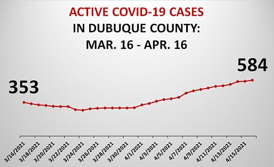 Graph of Active COVID-19 Cases in Dubuque County