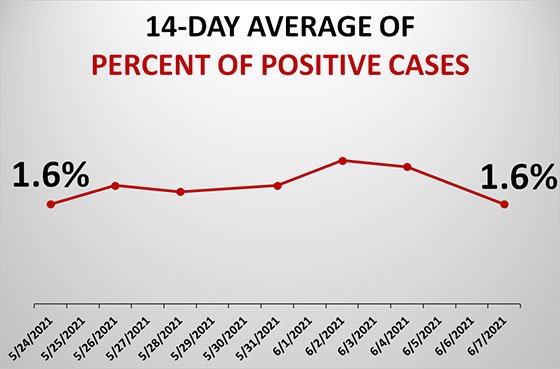 Graph of Dubuque County Test Positivity Rate