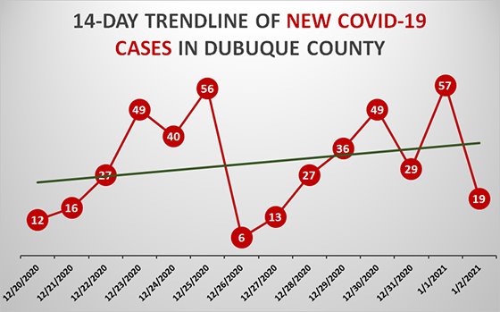 14-Day Trendline of New COVID-19 Cases in Dubuque County