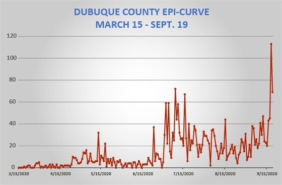 Epi Curve of Dubuque County COVID-19 Cases